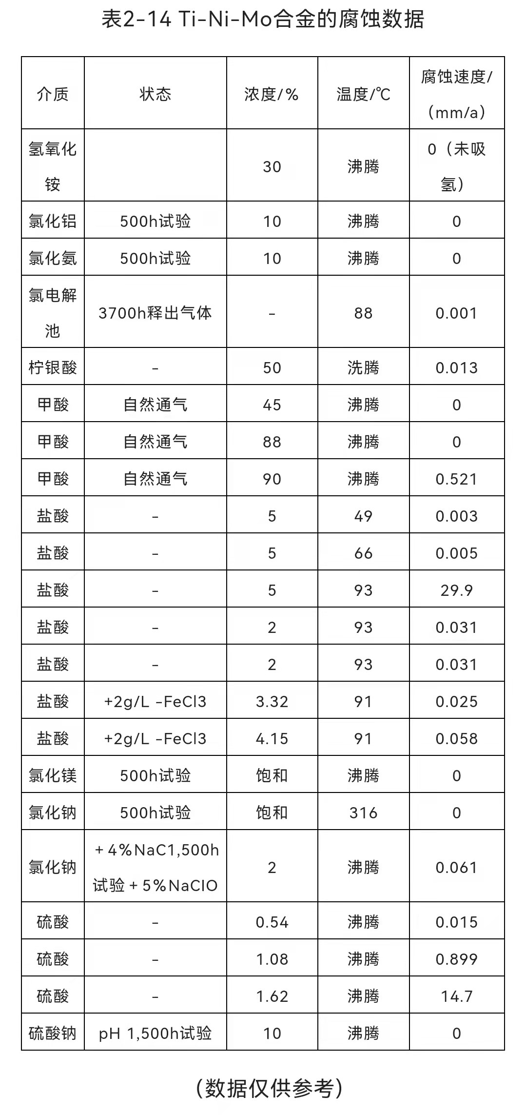 TA10(Ti0.8Ni-0.3Mo)钛合金腐蚀数据表(图1) TA10(Ti0.8Ni-0.3Mo)钛合金腐蚀数据表(图1)